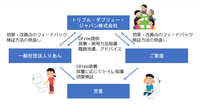 排泄予測デバイス「DFree Personal」の障がい児童のトイレトレーニング