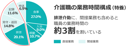 介護職の業務時間構成