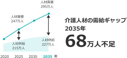 介護人材の需給ギャップ