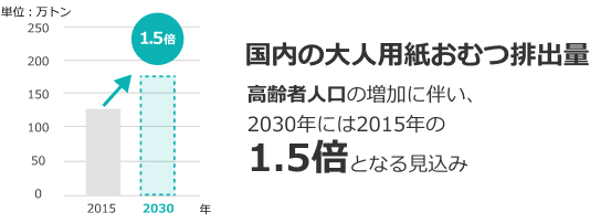 国内の大人用紙おむつ排出量