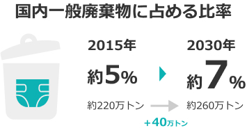 国内一般廃棄物に占める比率
