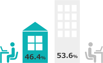 リモートワーク比率